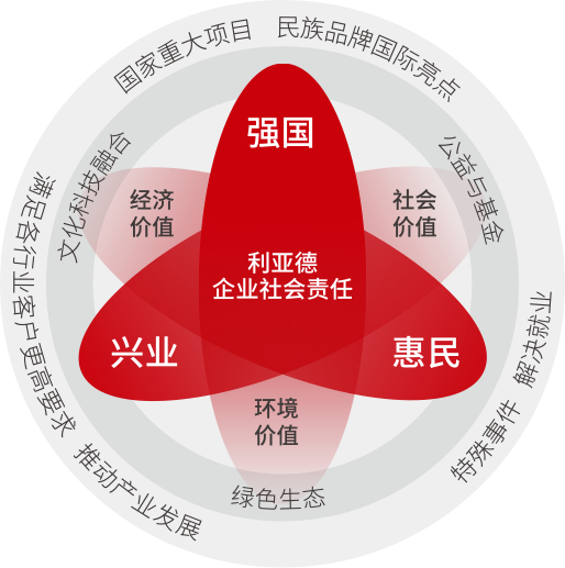 金年会·jinnian(金子招牌)坚持以科技力量践行“强国、兴业、惠民”的社会责任